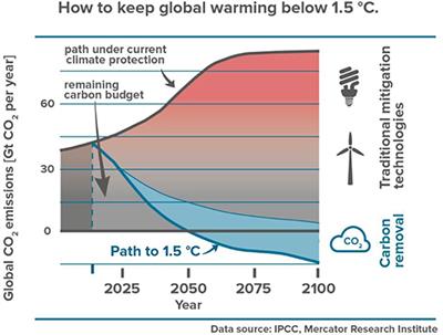 The Role of Direct Air Capture in Mitigation of Anthropogenic Greenhouse Gas Emissions